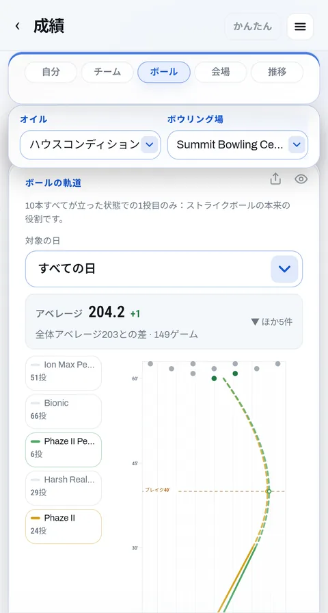 レーン上に描いた各ボールの軌道とブレイクポイント