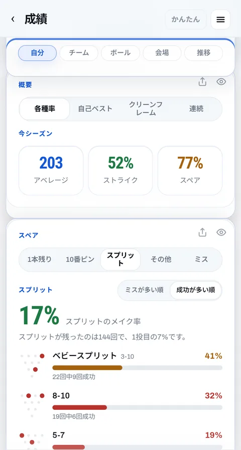 スペア：スプリットごとのメイク率