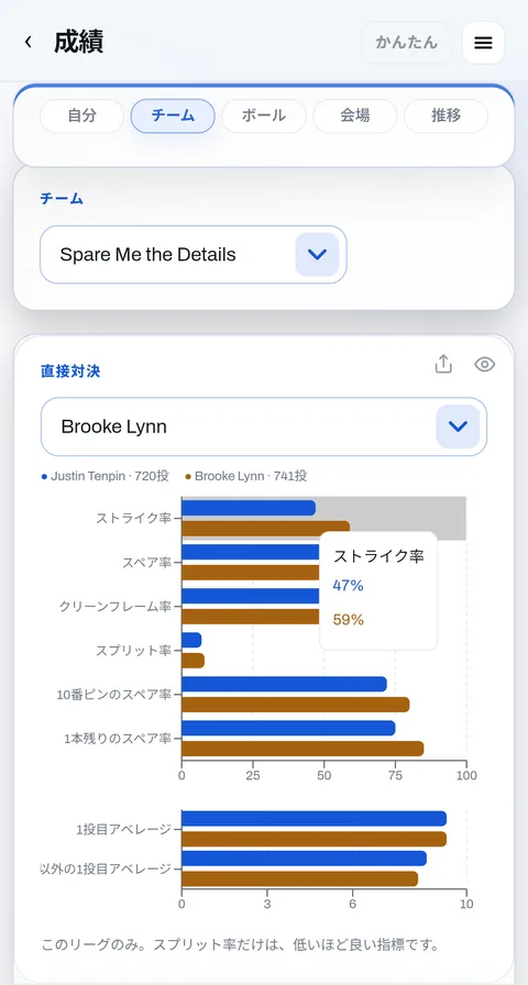 直接対決：チームメイトと並べた各種の率