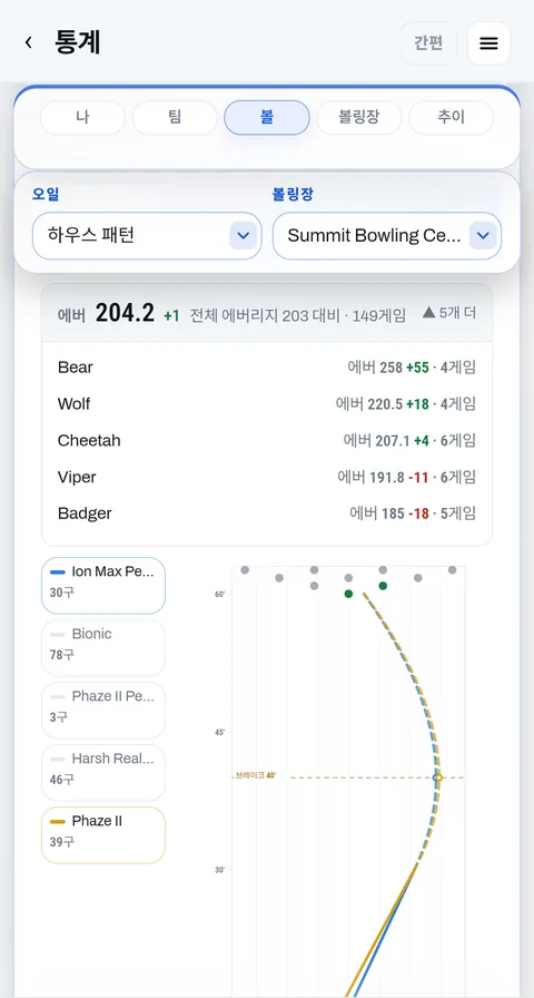 레인 위에 그린 볼마다의 경로와 브레이크포인트