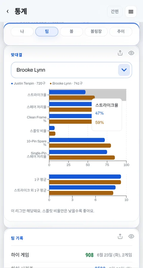 맞대결: 팀원과 나란히 비교한 비율