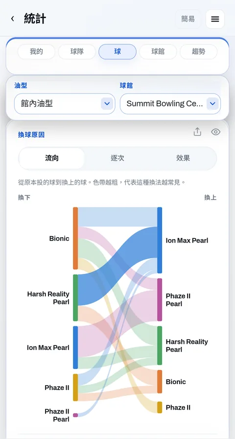 換球:放下的球、拿起的球,以及換球的頻率