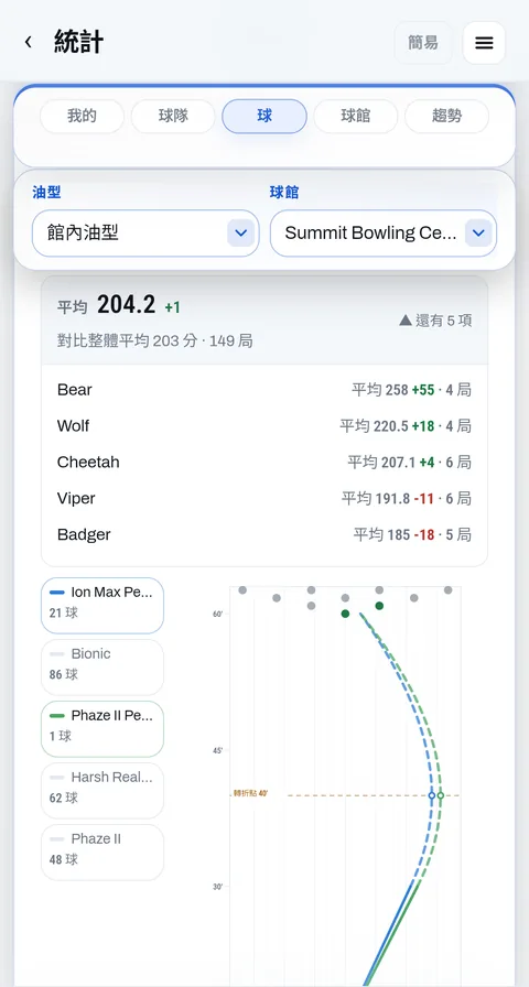 在球道上畫出每顆球的路徑和轉彎點