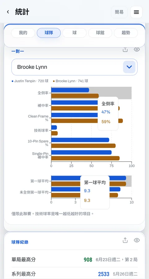 正面對決：你和隊友並排的各項比率